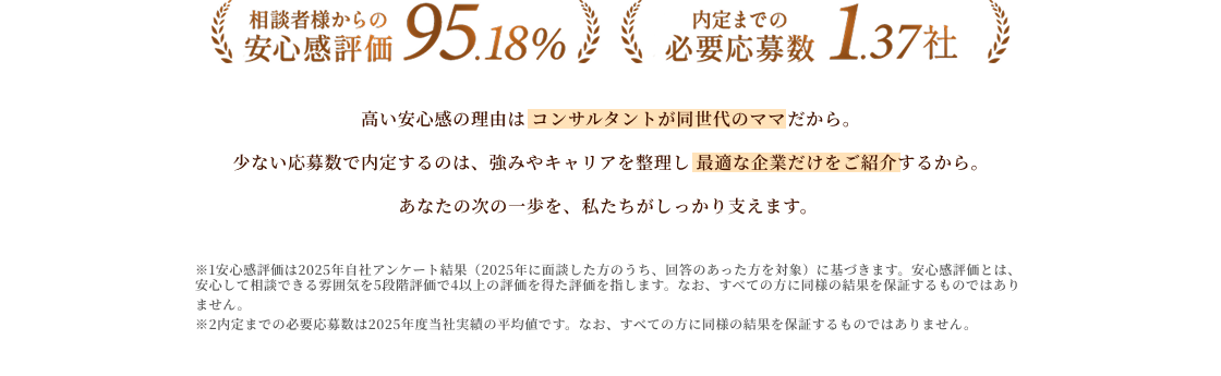 高い安心感の理由は コンサルタントが同世代ママだから。 少ない応募数で内定するのは 強みやキャリアを整理し 最適な企業だけをご紹介するから。 あなたの次の一歩を 私たちがしっかり支えます。