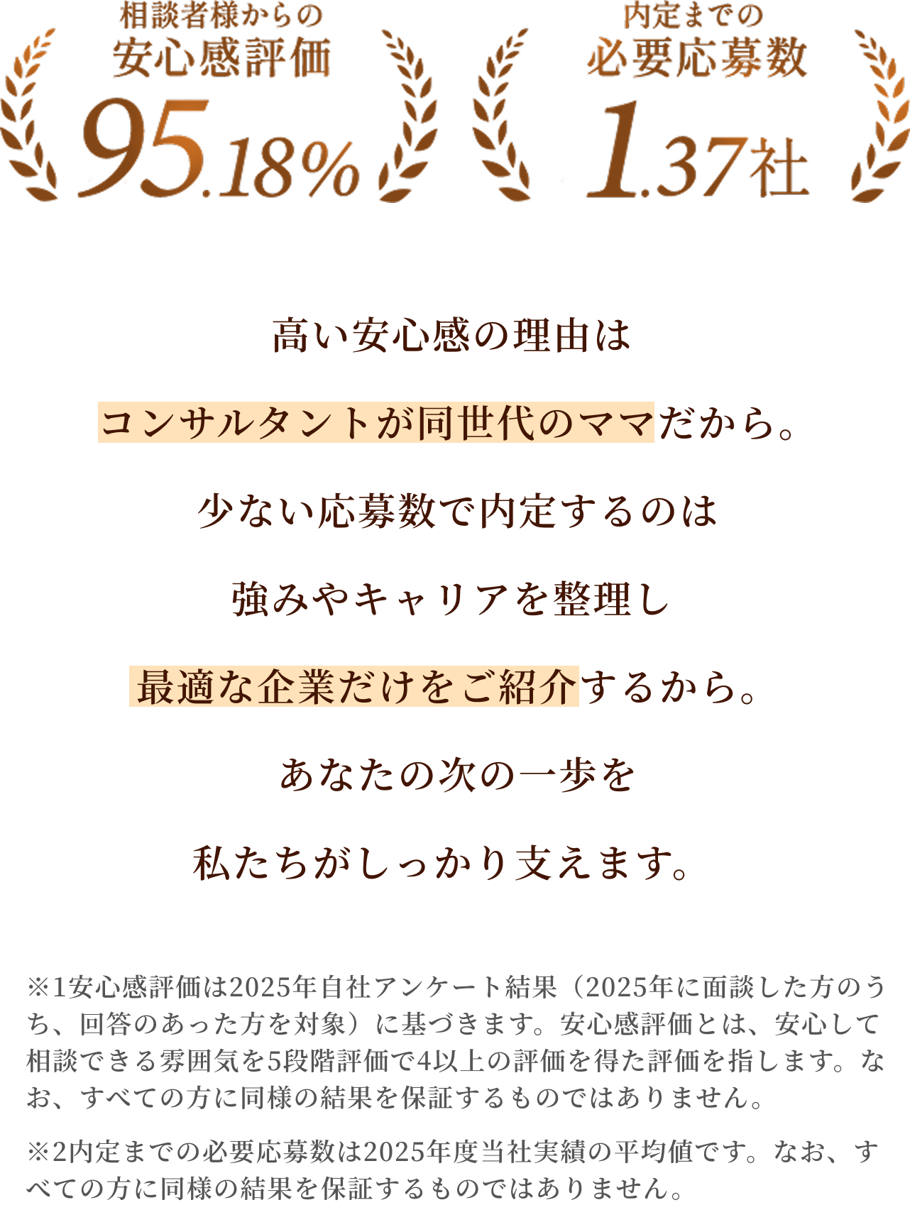 高い安心感の理由は コンサルタントが同世代ママだから。 少ない応募数で内定するのは 強みやキャリアを整理し 最適な企業だけをご紹介するから。 あなたの次の一歩を 私たちがしっかり支えます。
